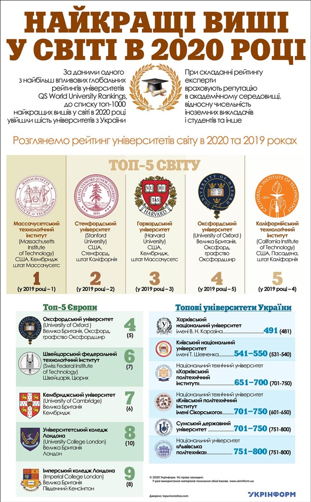 рейтинг QS World University Rankings лучших учебных заведений мира